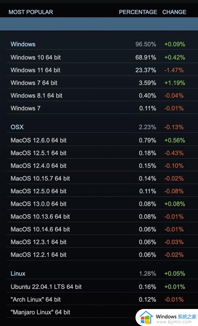 Windows 11在游戏领域的份额意外减少 Windows 7占有率倒涨