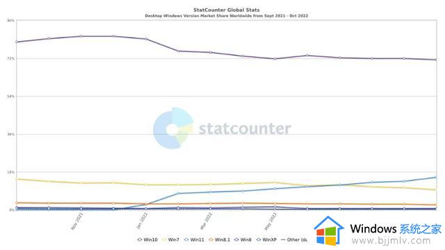 Windows 11发布一年后全球占比仅有15%