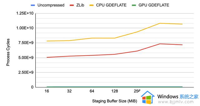 微软发布DirectStorage 1.1：GPU解压联合SSD让游戏加载速度快3倍