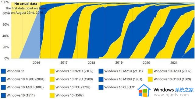 微软系统占比：Win10系统21H2最高，Win11仅19.4%