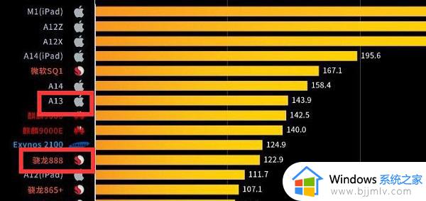 骁龙888和a13处理器哪个好_骁龙888和a13处理器对比区别