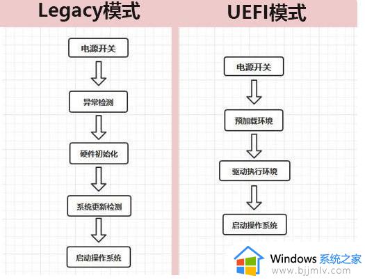 uefi和legacy的区别分别是什么_uefi和legacy哪个好区别介绍