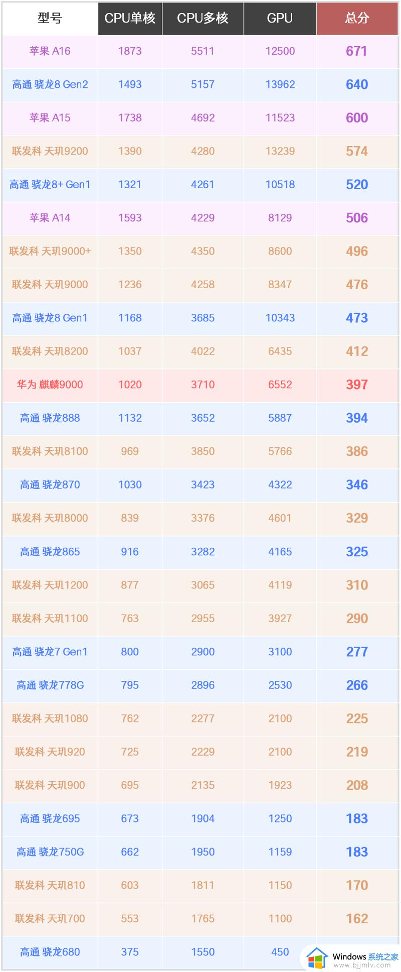 手机处理器天梯排行榜2023最新_当前手机处理器最新排行天梯图更新