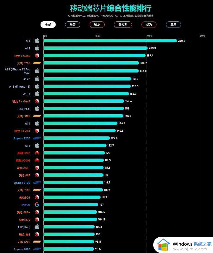 手机处理器天梯排行榜2023最新_当前手机处理器最新排行天梯图更新