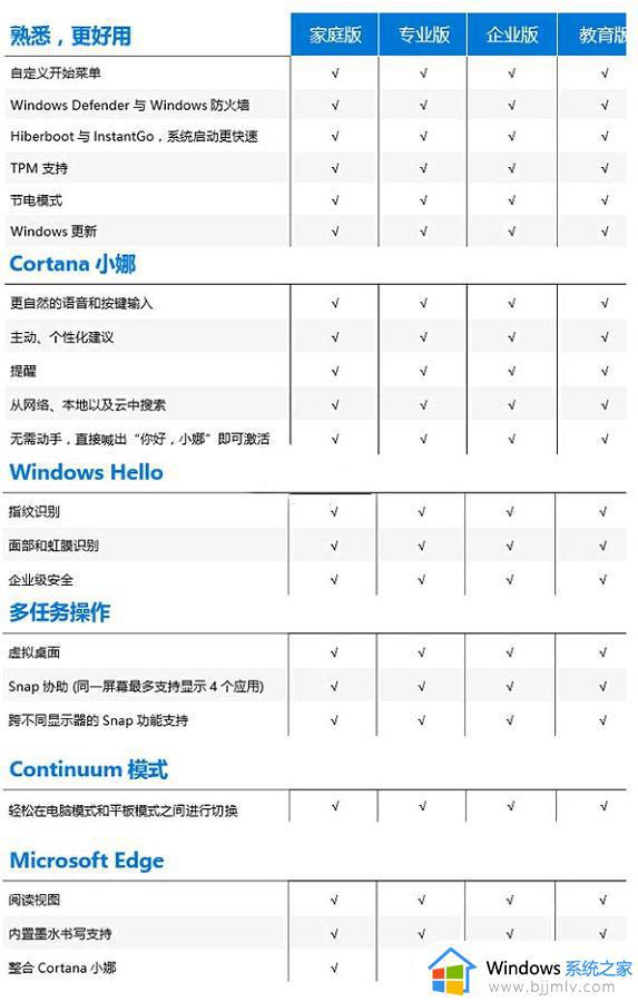 win10不同版本什么区别_win10不同版本区别对比