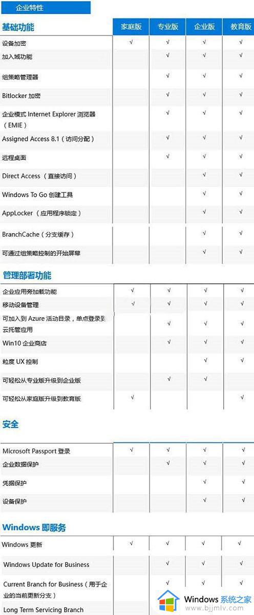 win10不同版本什么区别_win10不同版本区别对比