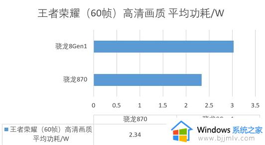 骁龙8gen1真的不如骁龙870吗_骁龙8 gen1处理器和骁龙870哪个好