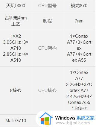 天玑9000和骁龙870哪个处理器好_天玑9000和骁龙870差距有多大