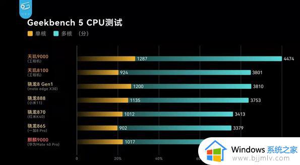 天玑8100相当于麒麟什么处理器_天玑8100等于麒麟几