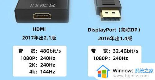 dp接口和hdmi哪个好_显示屏dp接口和hdmi区别有哪些