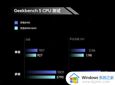 天玑8000max和骁龙888哪个处理器好_天玑8000max和骁龙888性能区别对比
